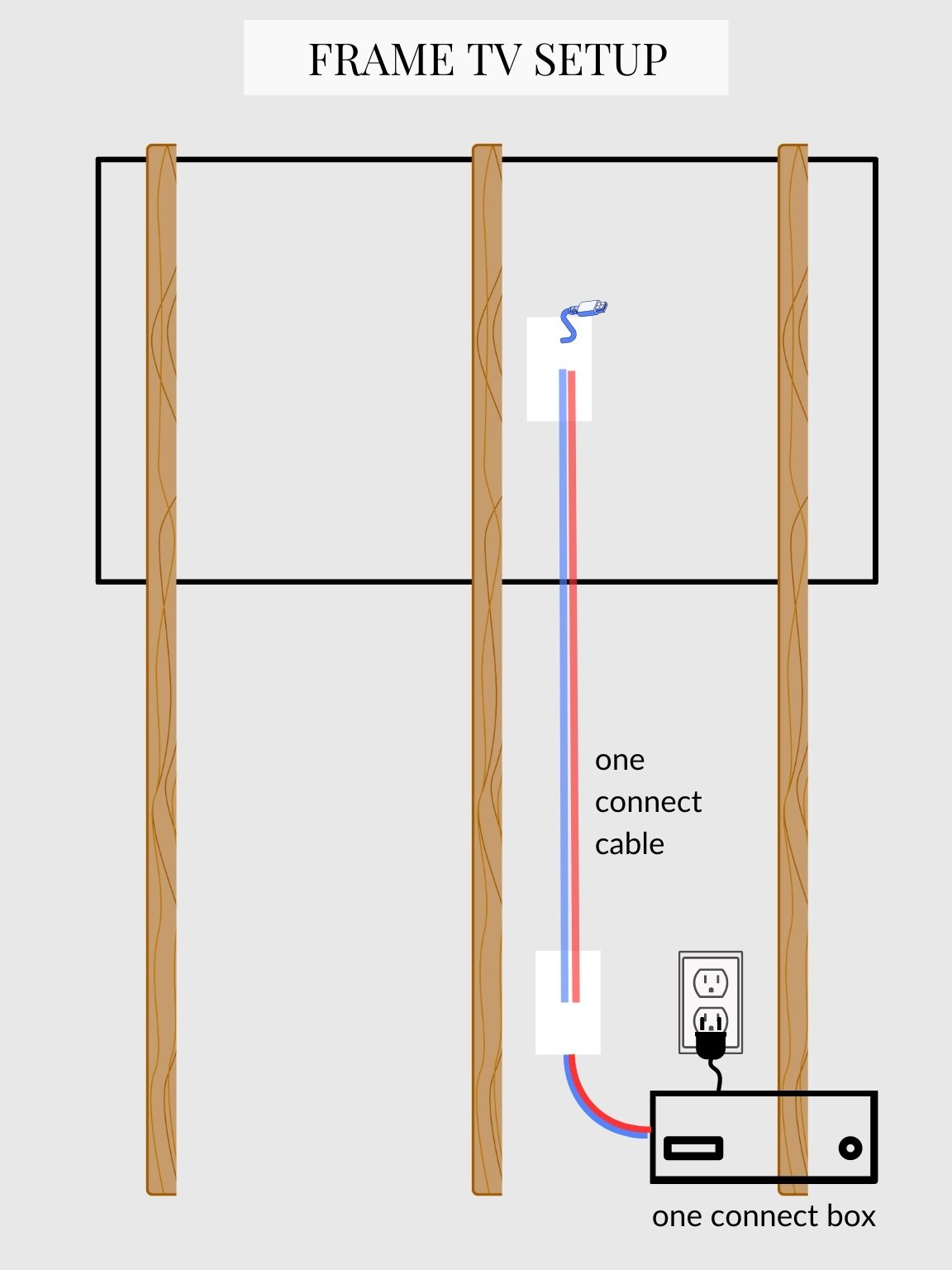 diagram demonstrating how to hide wires in wall with a frame TV setup